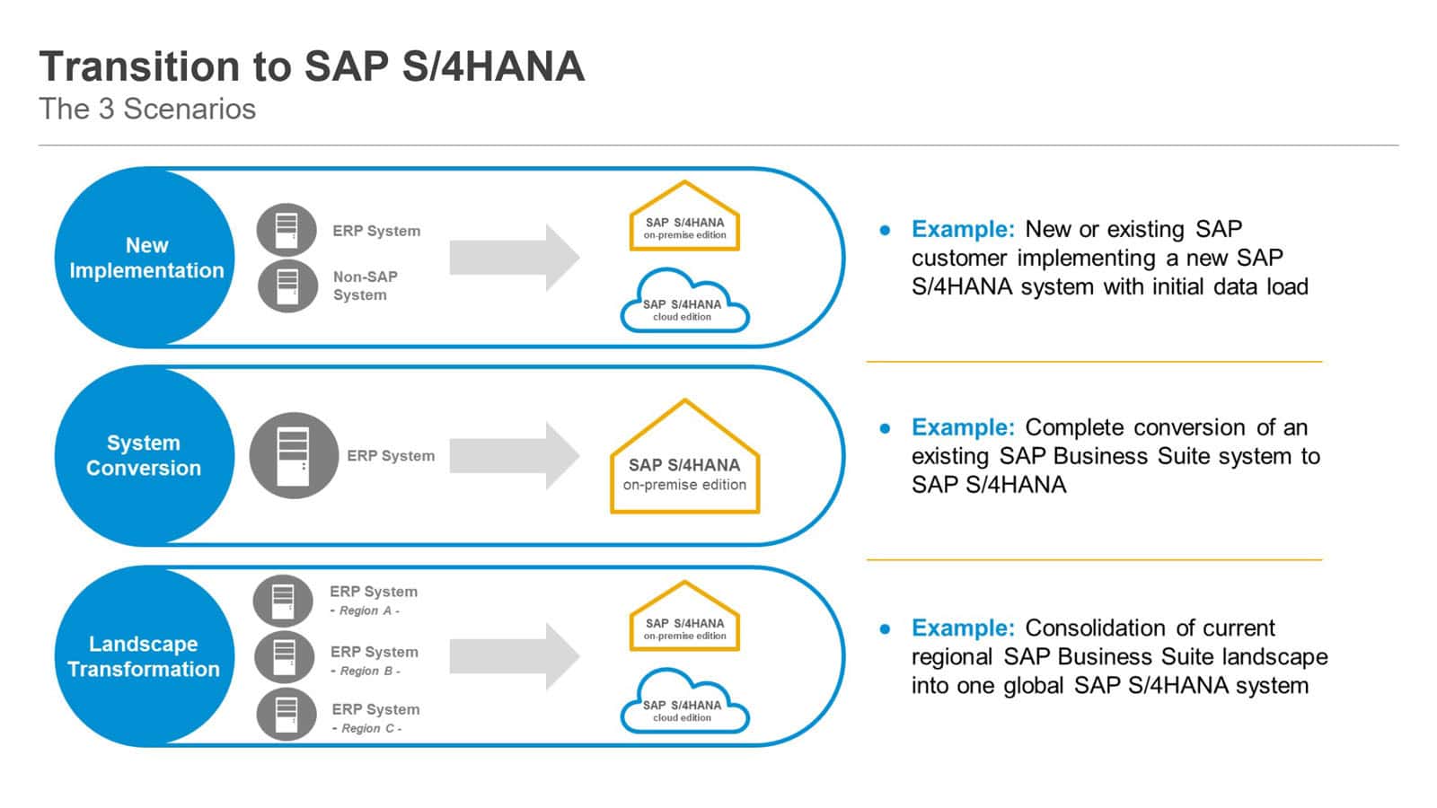 sap-transition-s4hana
